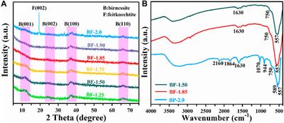 The Controlled Synthesis of Birnessite Nanoflowers via H2O2 Reducing KMnO4 For Efficient Adsorption and Photooxidation Activity